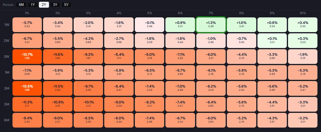 CAPAlpha heatmap of QQQ covered call strategies over 2 years: annualised return vs holding QQQ and monthly Sortino, by tenor (1 week to 6 months) and strike distance (1% to 10% OTM)